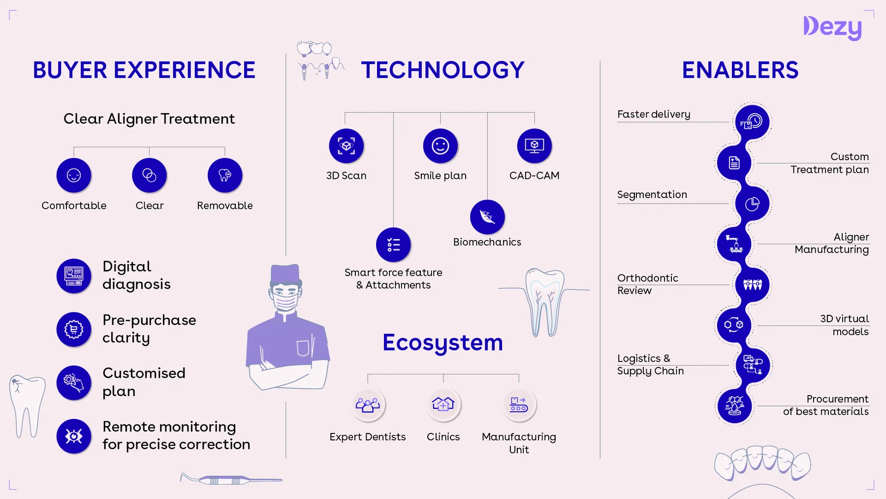DEZY customer journey map